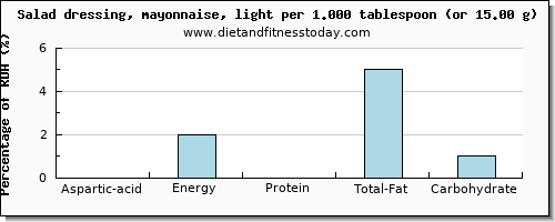 aspartic acid and nutritional content in mayonnaise